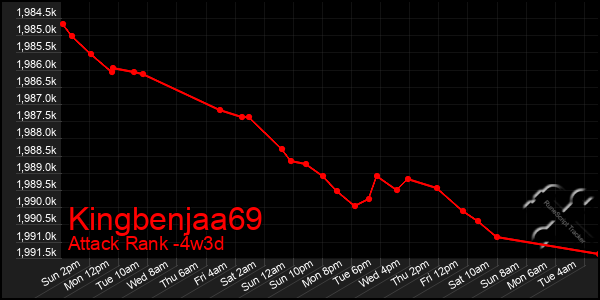 Last 31 Days Graph of Kingbenjaa69