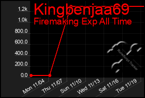 Total Graph of Kingbenjaa69