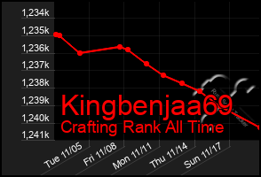 Total Graph of Kingbenjaa69