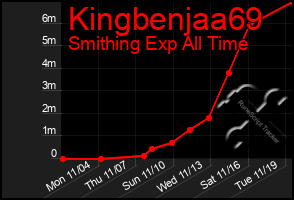 Total Graph of Kingbenjaa69