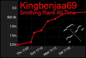 Total Graph of Kingbenjaa69