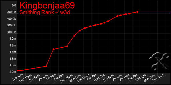 Last 31 Days Graph of Kingbenjaa69