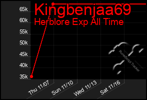 Total Graph of Kingbenjaa69