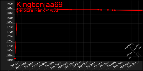 Last 31 Days Graph of Kingbenjaa69