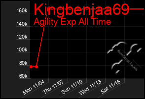 Total Graph of Kingbenjaa69