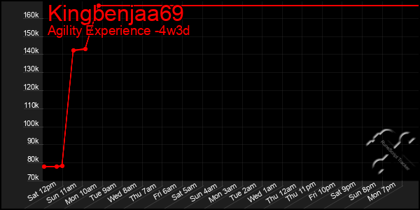 Last 31 Days Graph of Kingbenjaa69