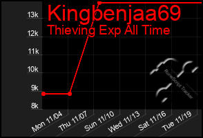 Total Graph of Kingbenjaa69