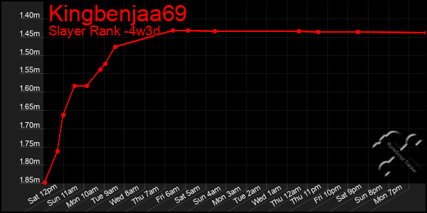 Last 31 Days Graph of Kingbenjaa69