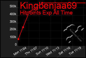 Total Graph of Kingbenjaa69