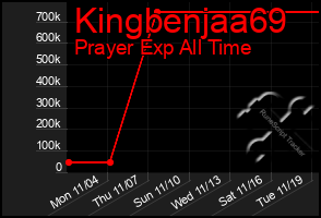 Total Graph of Kingbenjaa69