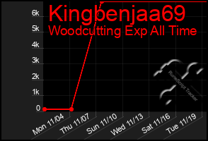 Total Graph of Kingbenjaa69