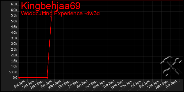 Last 31 Days Graph of Kingbenjaa69