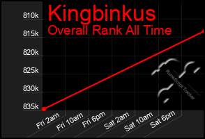 Total Graph of Kingbinkus