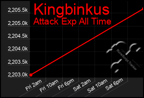 Total Graph of Kingbinkus