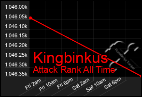 Total Graph of Kingbinkus