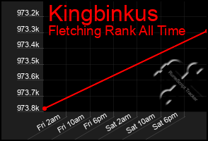 Total Graph of Kingbinkus