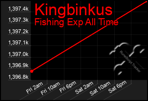 Total Graph of Kingbinkus