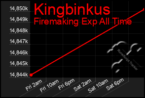 Total Graph of Kingbinkus