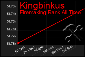 Total Graph of Kingbinkus