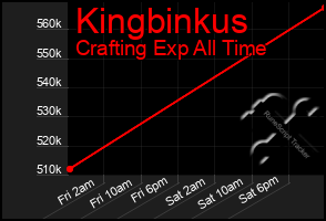 Total Graph of Kingbinkus