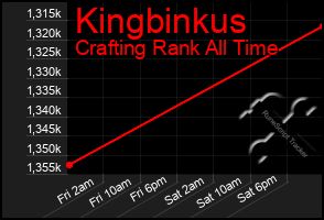 Total Graph of Kingbinkus