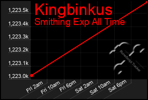 Total Graph of Kingbinkus