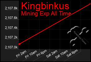 Total Graph of Kingbinkus