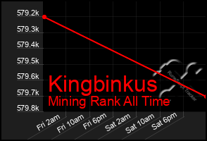 Total Graph of Kingbinkus