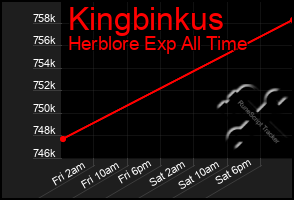 Total Graph of Kingbinkus