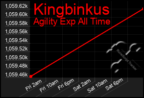 Total Graph of Kingbinkus