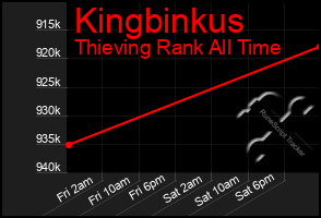 Total Graph of Kingbinkus