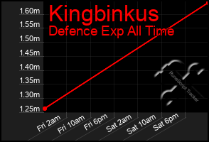 Total Graph of Kingbinkus