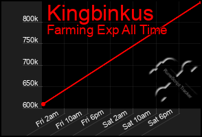 Total Graph of Kingbinkus