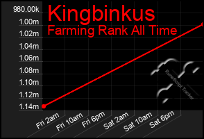 Total Graph of Kingbinkus