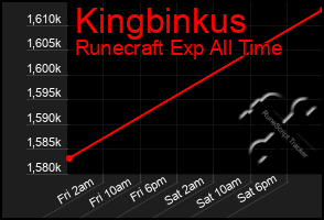 Total Graph of Kingbinkus