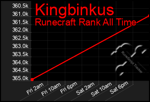 Total Graph of Kingbinkus