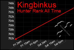 Total Graph of Kingbinkus