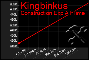 Total Graph of Kingbinkus