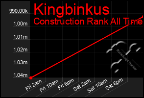 Total Graph of Kingbinkus