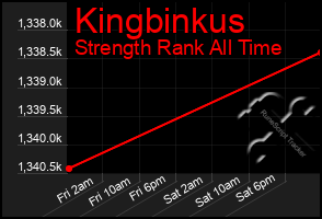 Total Graph of Kingbinkus