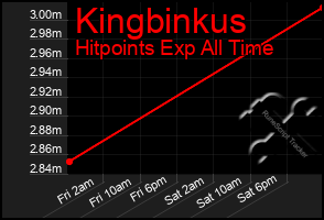 Total Graph of Kingbinkus