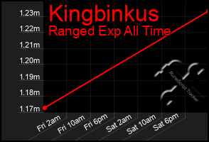 Total Graph of Kingbinkus