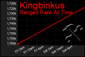 Total Graph of Kingbinkus