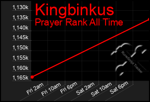 Total Graph of Kingbinkus