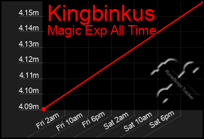 Total Graph of Kingbinkus