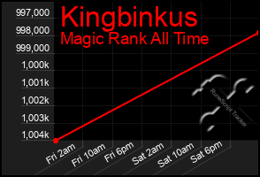 Total Graph of Kingbinkus