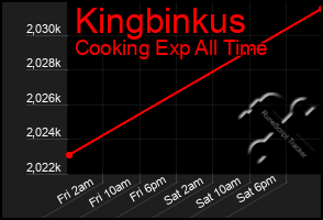 Total Graph of Kingbinkus