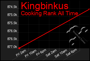 Total Graph of Kingbinkus