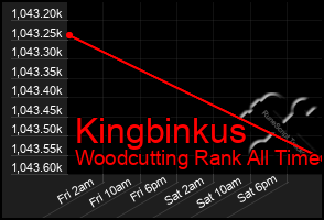 Total Graph of Kingbinkus