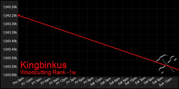 Last 7 Days Graph of Kingbinkus